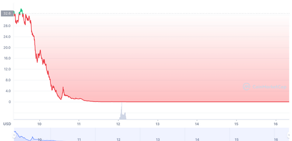 What's next for Luna? Bear Market Season?