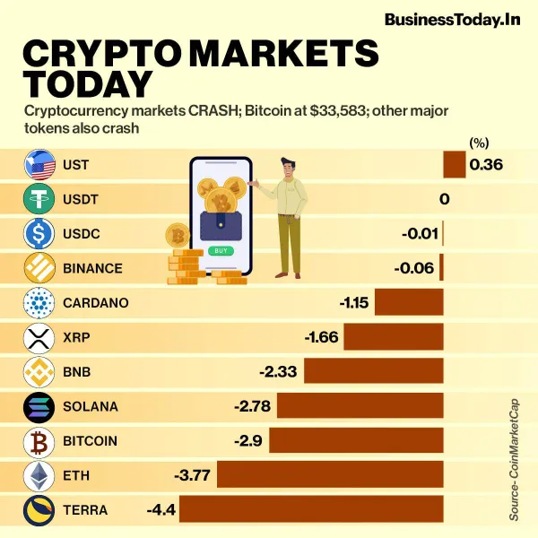 Web3 Weekly 5/9/2022: Crypto Markets get rekt, Terra's UST de-pegs about 40%, and Coinbase NFT flops